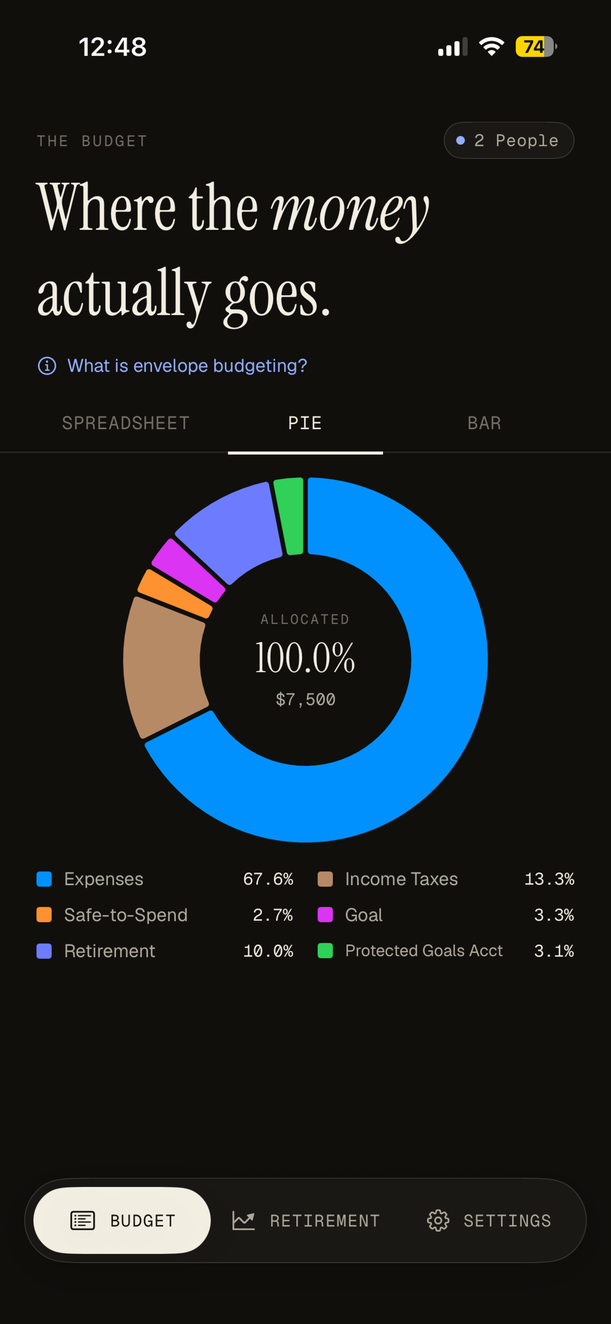 Budget breakdown donut chart